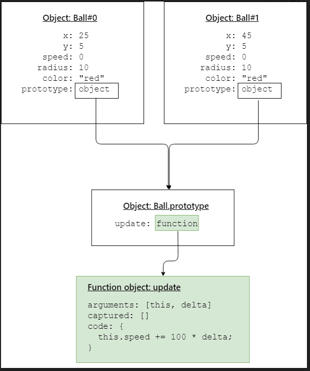 Two ball objects, but they point at a single Ball.prototype, with a single update function on it.