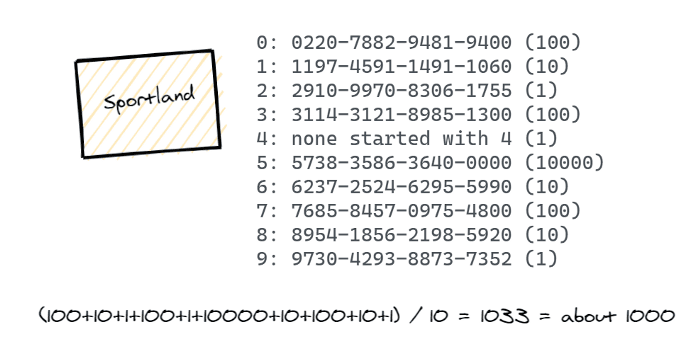 Note how the card number’s first digit matches up with the bucket ID — bucket #6 has a card that starts with 6.