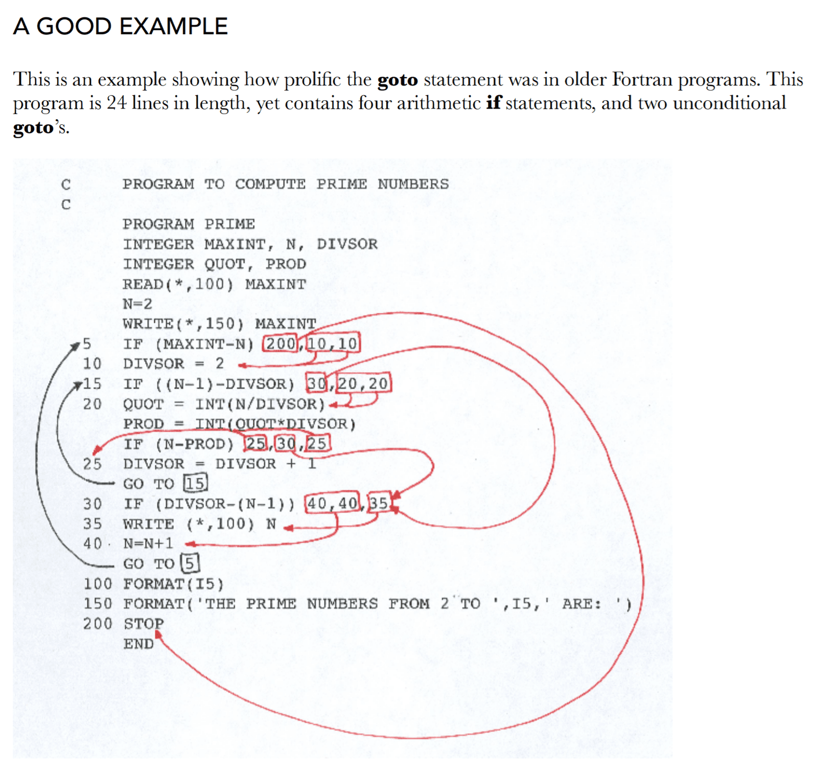 An image showing some very complex FORTRAN code. There are lots of goto statements. Red arrows are drawn on top to show how the flow of the program jumps all over the place in a hard to follow fashion.